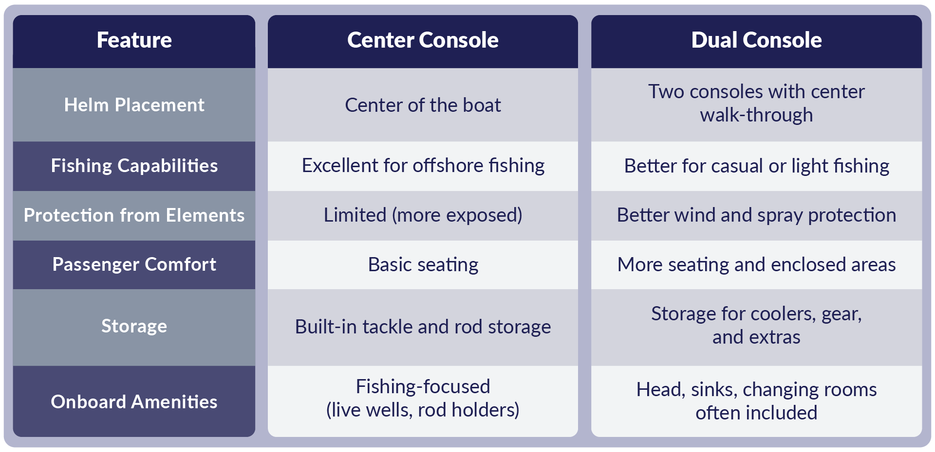 Center Console vs Dual Console Boats Chart