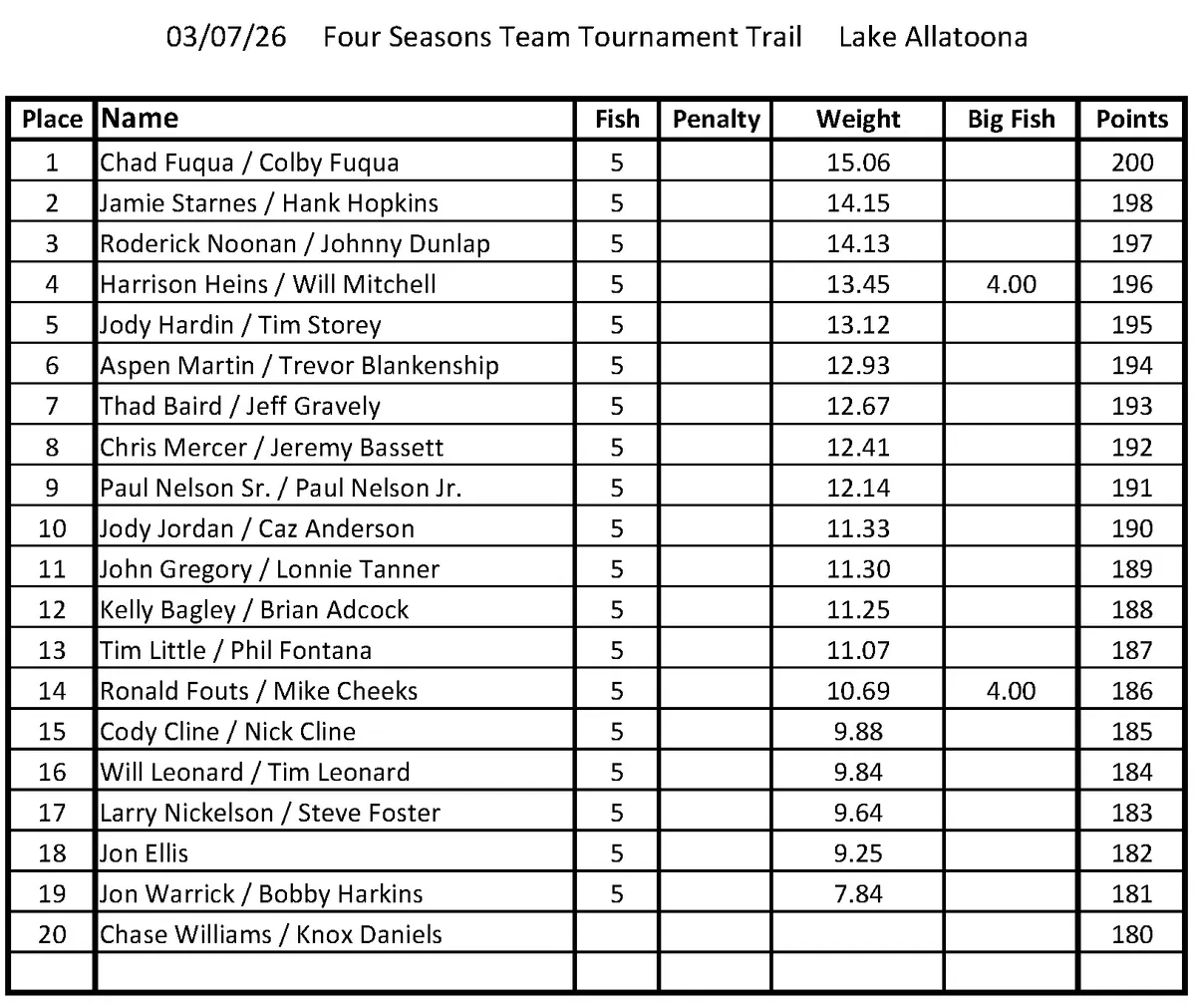 Tournament Results
