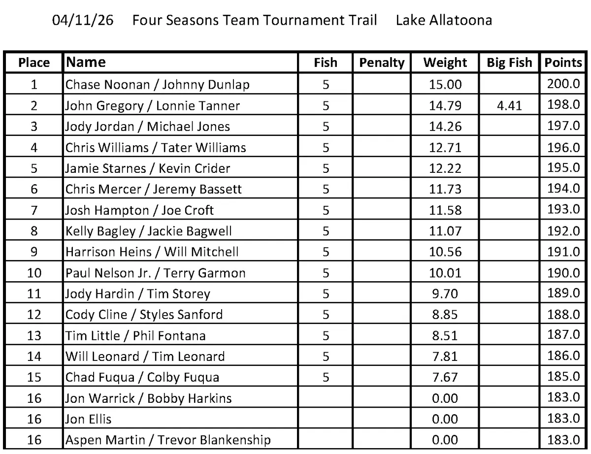 Tournament Results