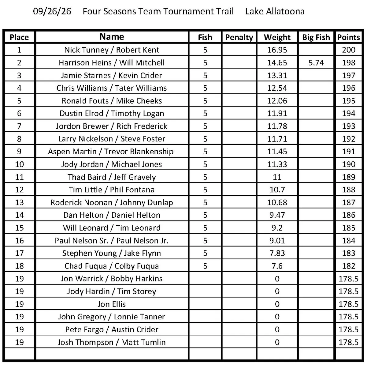 Tournament Results