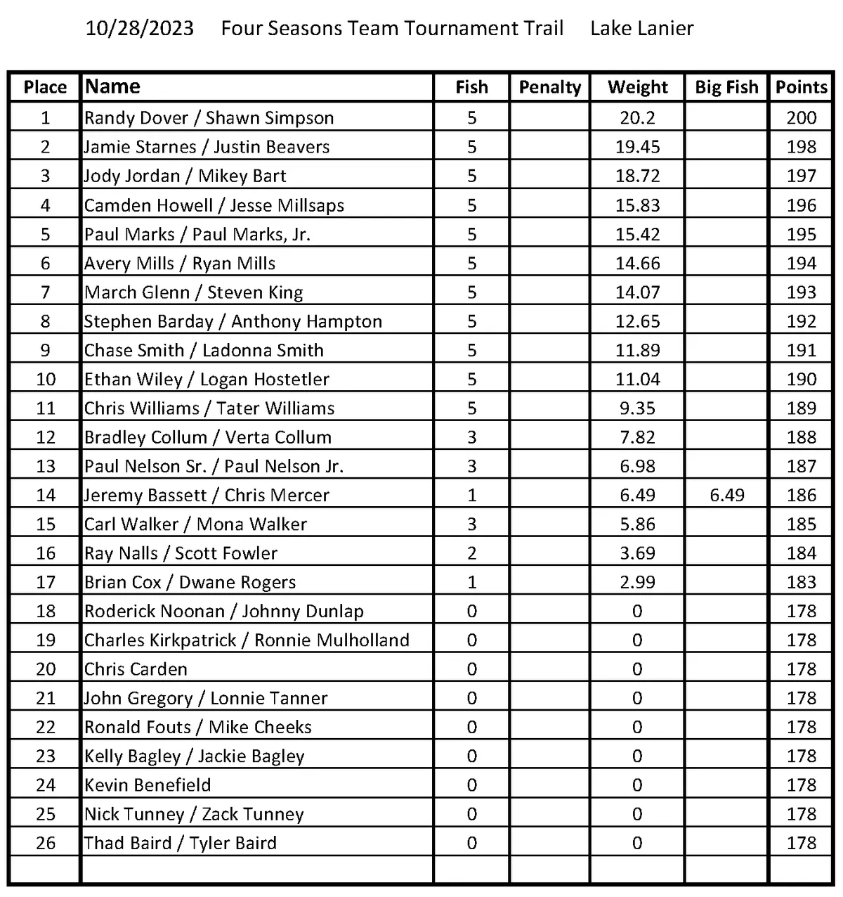 Tournament Results