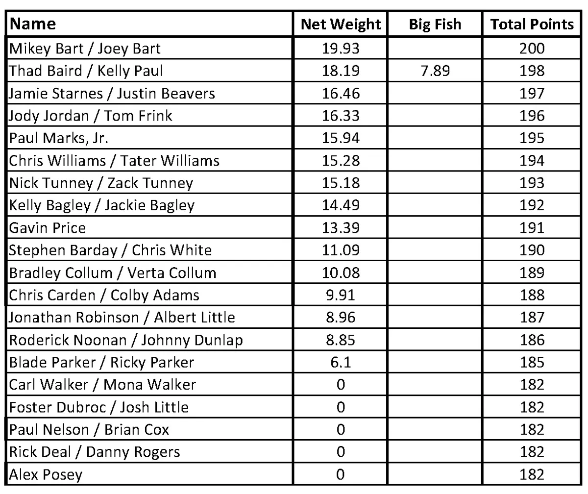 Tournament Results
