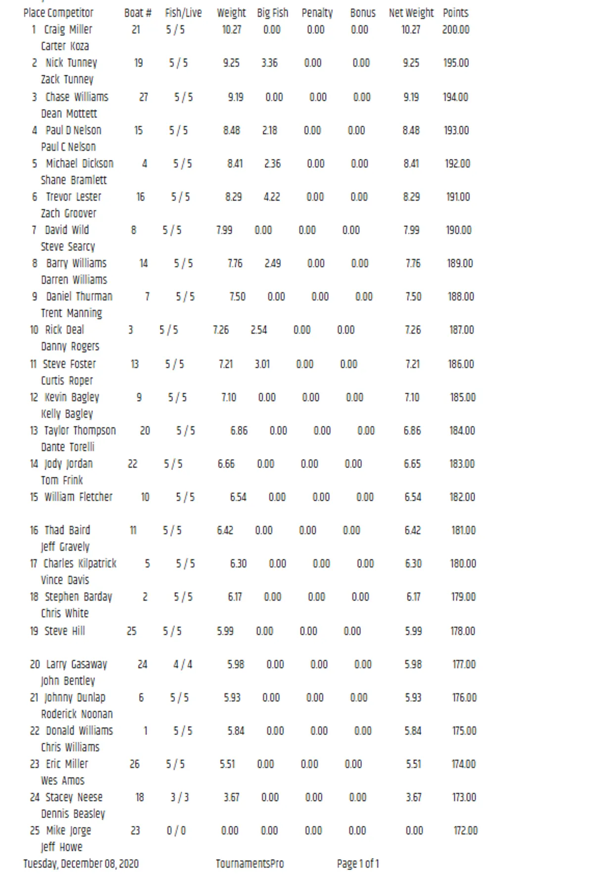 Tournament Results