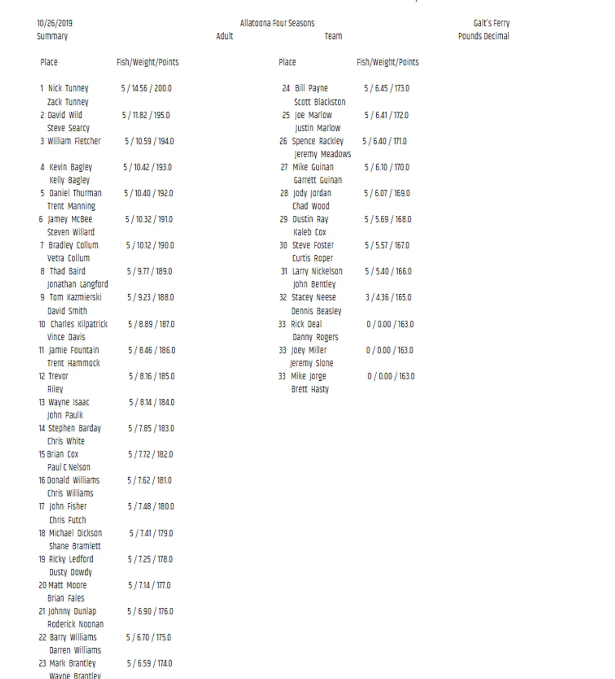 Tournament Results
