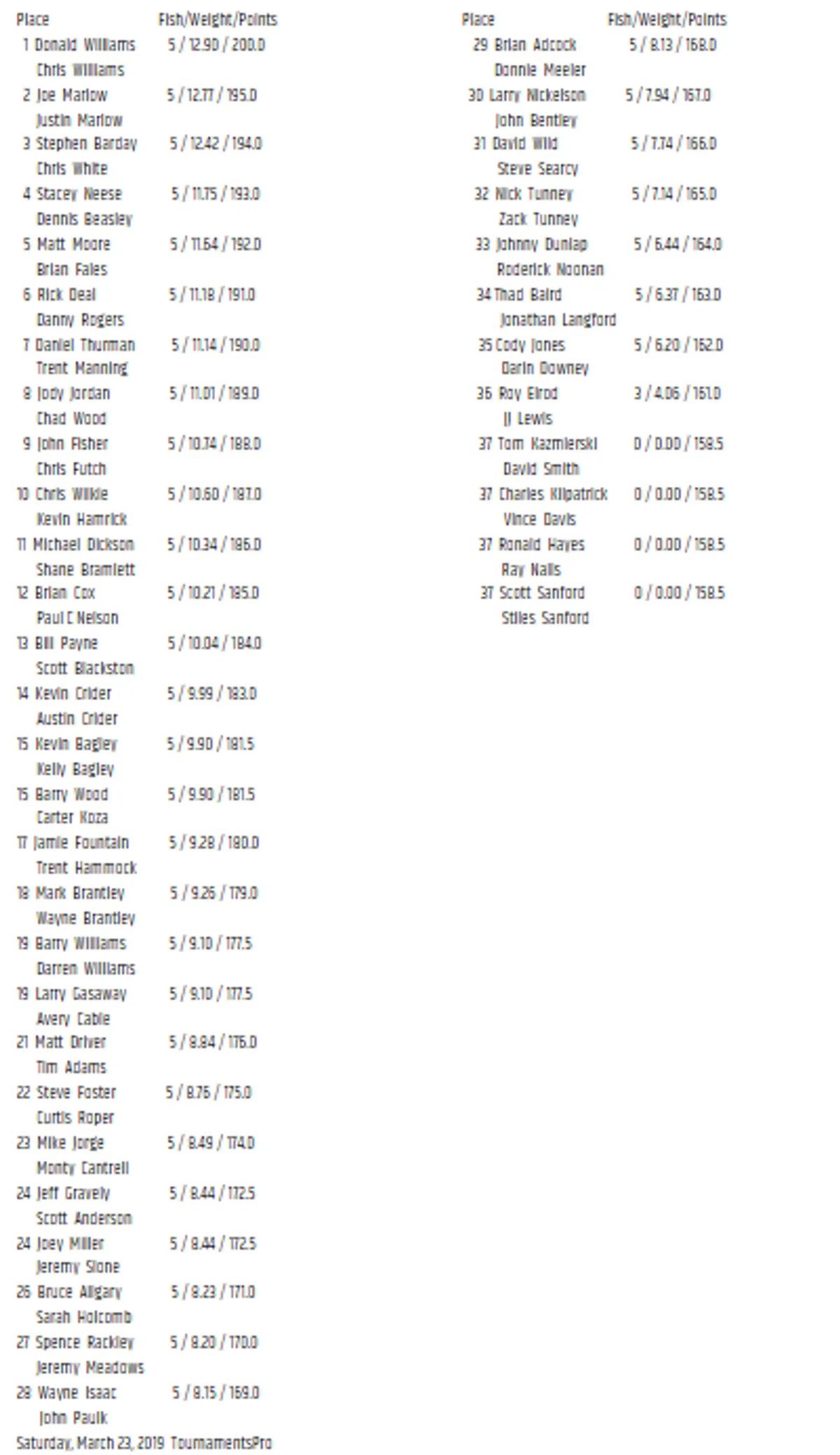Tournament Results