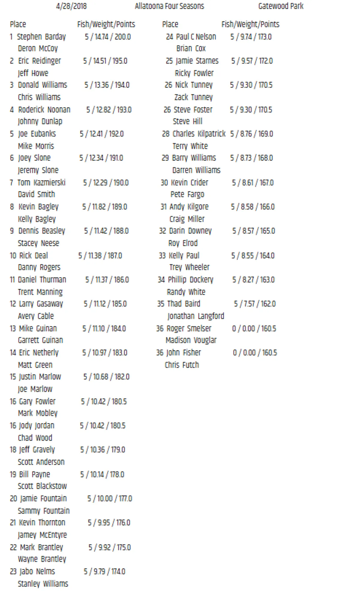 Tournament Results