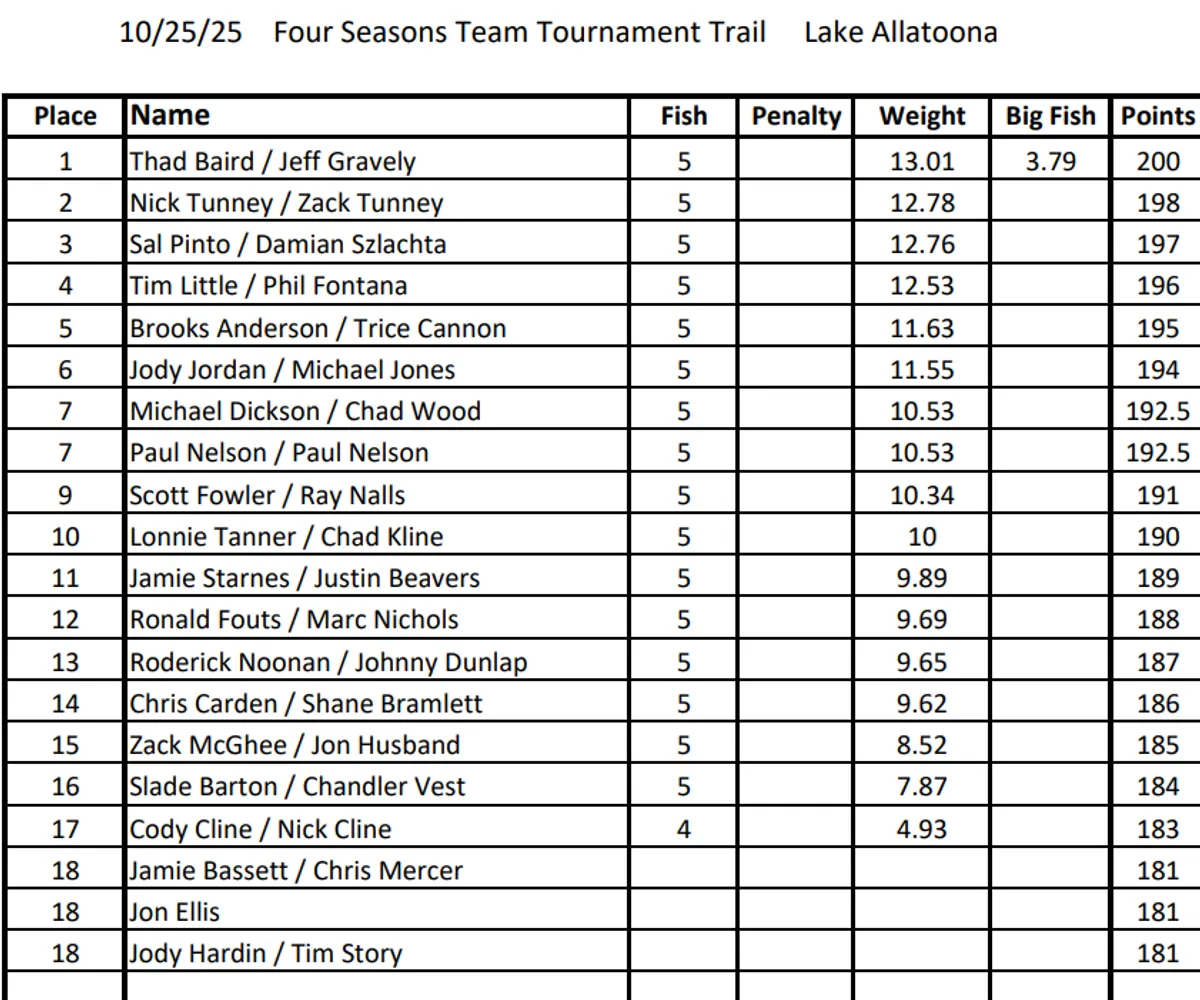 Tournament Results