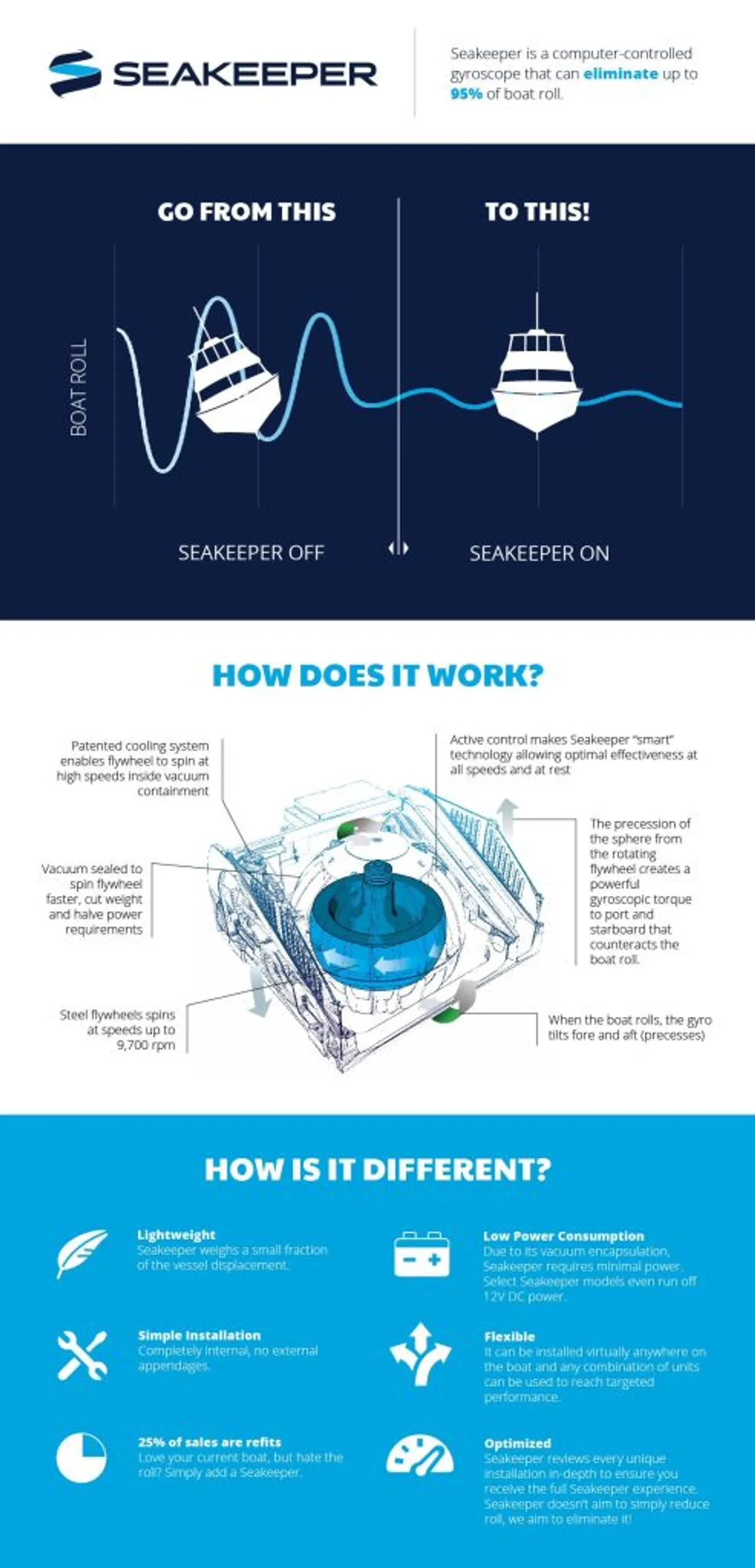 SeaKeeper vs. SeaKeeper Ride: What’s the Difference (and Which One Do You Need