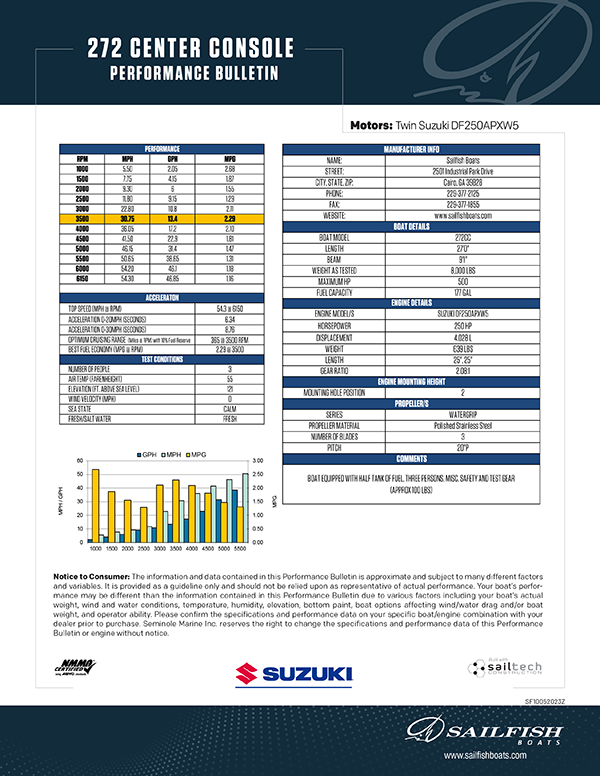 Performance Bulletins