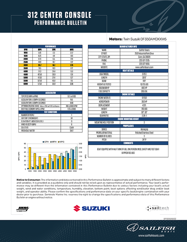 Performance Bulletins