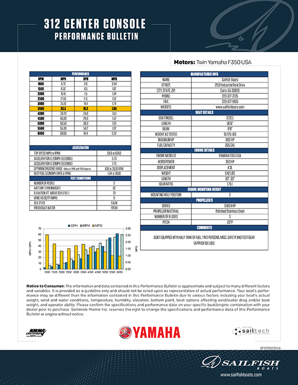Performance Bulletins