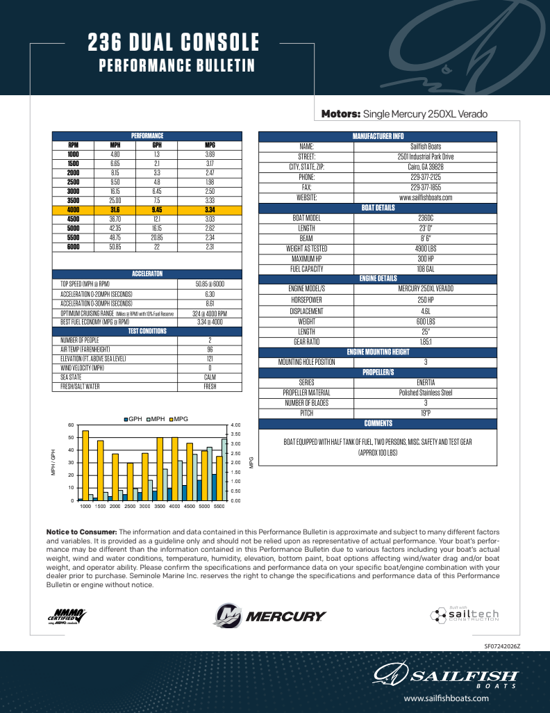 Performance Bulletins