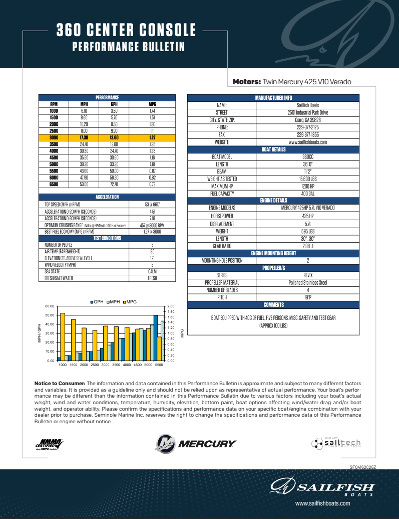 Performance Bulletins
